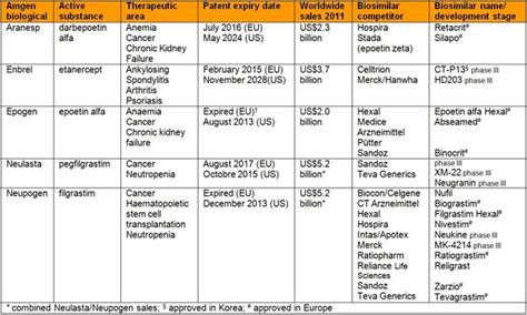 Competing biosimilars to Amgen’s biologicals