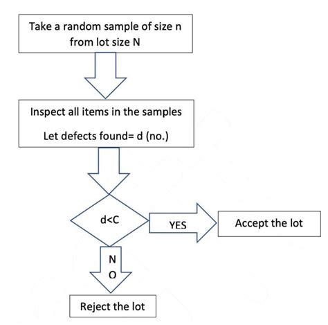 Sampling procedures for inspection and sampling plans for Lot ...