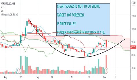 NTPC Stock Price and Chart — NSE:NTPC — TradingView — India