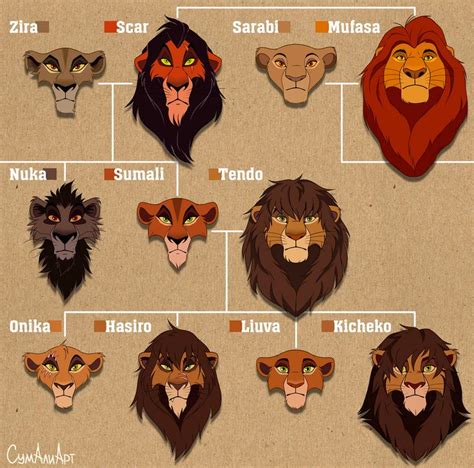 Family tree by SumaliArt on DeviantArt | Lion king fan art, Lion king ...