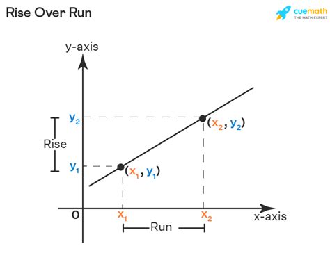 Rise Over Run - Definition, Formula, Applications, Examples, FAQs