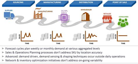 Taming The Bullwhip Effect By Moving Beyond Linear Supply Chains – Demand Planning, S&OP/ IBP ...