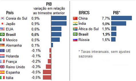 PIB da Índia fica em 5%, menor valor em mais de uma década - Jornal O Globo