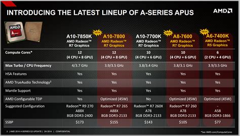 AMD Officially Launches 65W/45W Kaveri APUs: The A10-7800, A8-7600 and ...