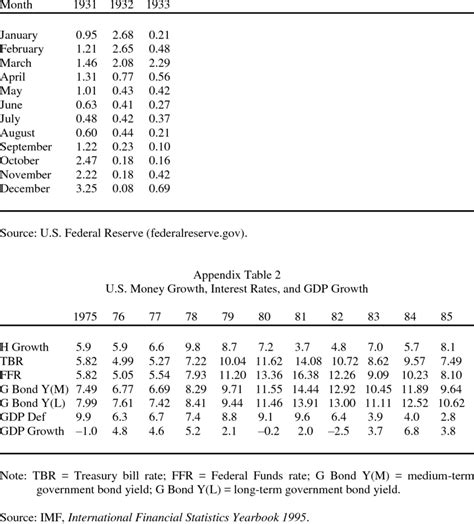 3-Month U.S. Treasury Bill Rates | Download Table