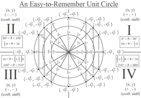 1466 A Non-Simplified Yet Easy-to-Remember Unit Circle | Find the Factors