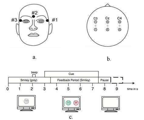 a) Electro-oculogram (EOG) monopolarelectrodes location. b)... | Download Scientific Diagram