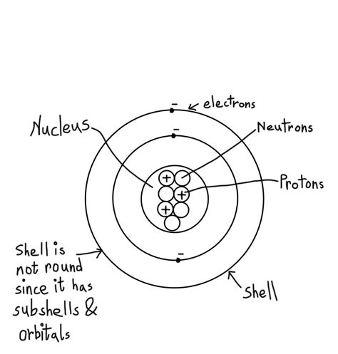 Atoms, shells ,Sub-shells and Orbitals