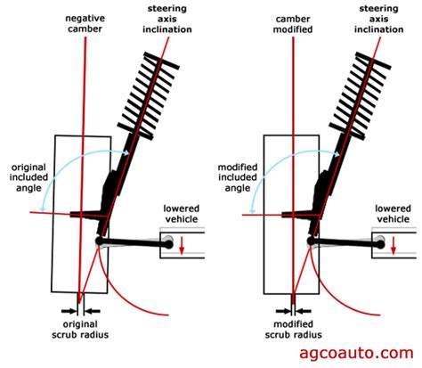 Steering Axis Inclination Explained