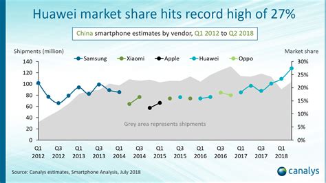 Canalys Newsroom- Huawei breaks record for biggest ever share in China with 27% of smartphone ...