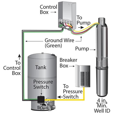 Submersible Well Pump Wire And Connectors