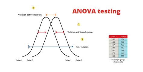 ANOVA for statistics in Data science | by Learnbay.co — Data Science ...