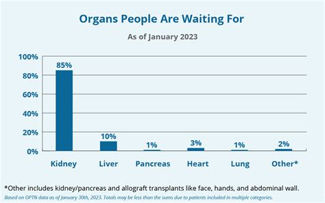 Liver Transplant Wai … - Edie Sandye