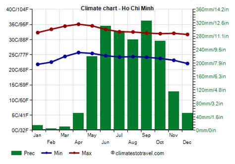 Ho Chi Minh climate: weather by month, temperature, rain - Climates to ...