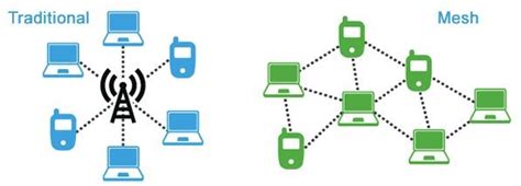 What Is a Wi-Fi Mesh System and How Does It Work - Make Tech Easier