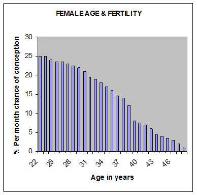 Fertility Week :: Age and Fertility