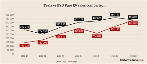 Tesla vs. BYD: Could Tesla Fall to Number Two?