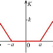 White noise amplitude gain coefficient curve | Download Scientific Diagram