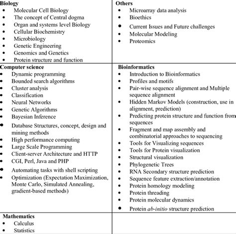 List of subject areas/modules taught in curriculum surveyed | Download Table