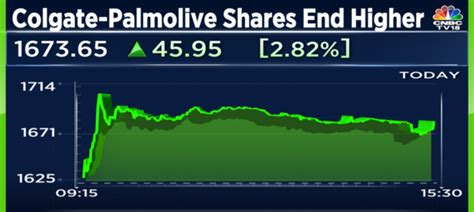 Colgate-Palmolive shares end higher on management hopes of sales growth ...