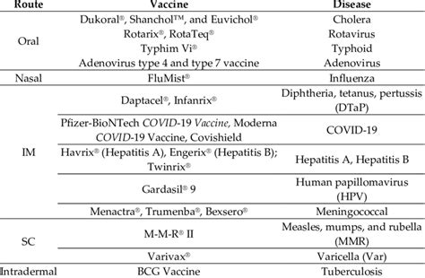 Diseases, Marketed Vaccines, and their routes. | Download Scientific ...