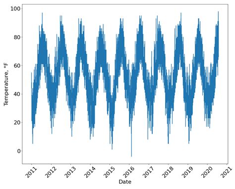 Air temperature for ten years in Barnstable, Massachusetts. | Download ...