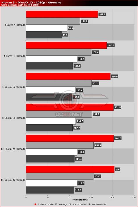 Hitman 3 PC Performance Review and Optimisation Guide - OC3D