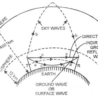 Ground wave propagation | Download Scientific Diagram