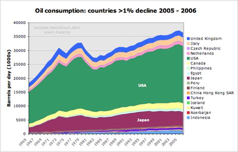 The Oil Drum: Europe | Demand Destruction: Myths and Reality