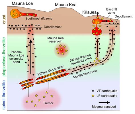 Hawai'i earthquake swarm caused by magma moving through 'sills'