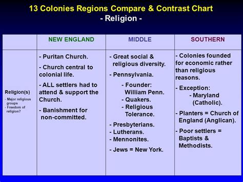 The 13 Colonies Charts