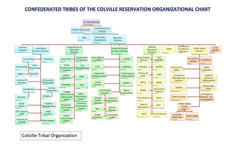 Organizational Chart — Colville Tribes