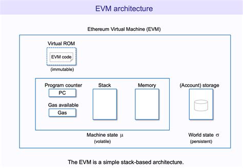 EVM Part I: The ABCs of Ethereum Virtual Machine