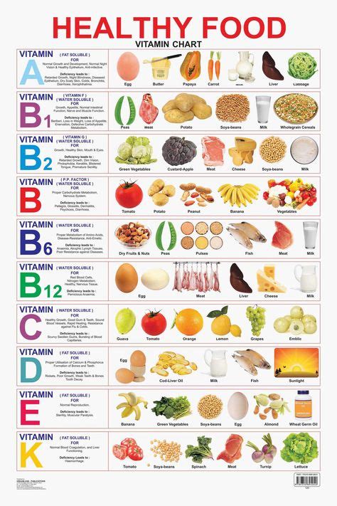 This Chart gives a pictorial representation of the foods rich in different vitamins. in 2020 ...