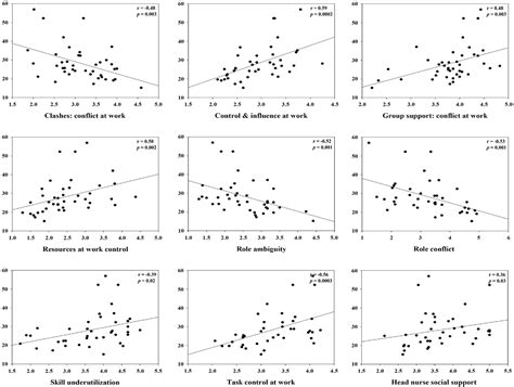 Frontiers | Intercorrelation between Immunological Biomarkers and Job Stress Indicators among ...