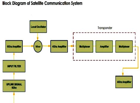 Draw the block diagram of satellite communication system and explain all the components of it ...