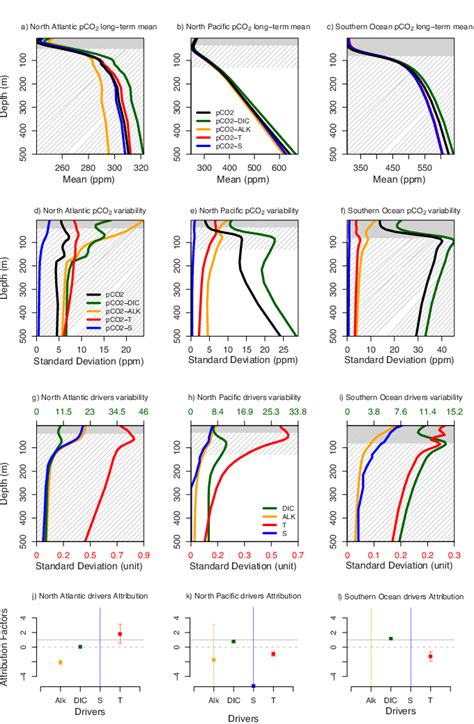 Scaled spectral density of the five leading principal components of... | Download High-Quality ...