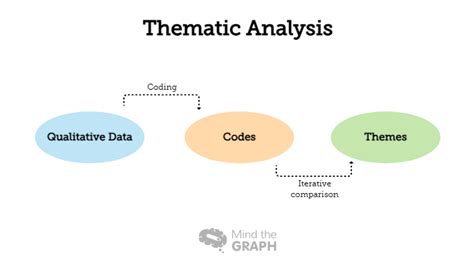 Kunsten at fortolke: En rejse gennem tematisk analyse - Mind the Graph Blog