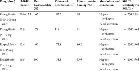 Comparison of key pharmacological differences between SGLT2 inhibitors | Download Scientific Diagram