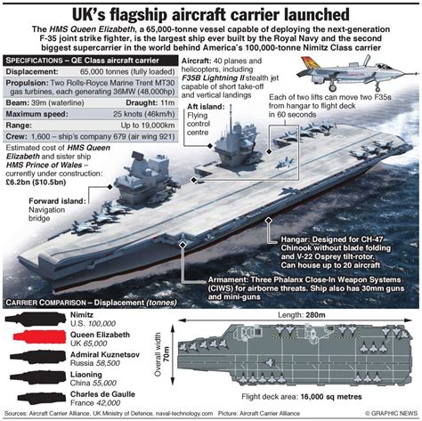 [Graphic] HMS Queen Elizabeth's selected specifications and carrier ...