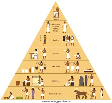 The Social Pyramid Of Ancient Egypt