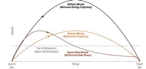 Hypersonic Missile Trajectory | Sexiz Pix