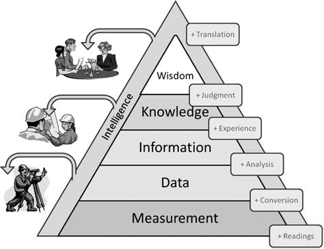 DIKW pyramid | Web literacy | Pinterest | Knowledge management, Management and Literacy