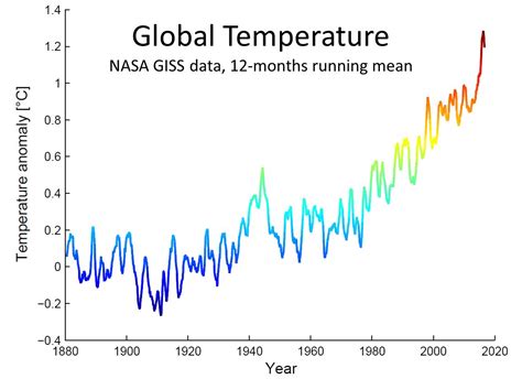 Climate Change: It's real