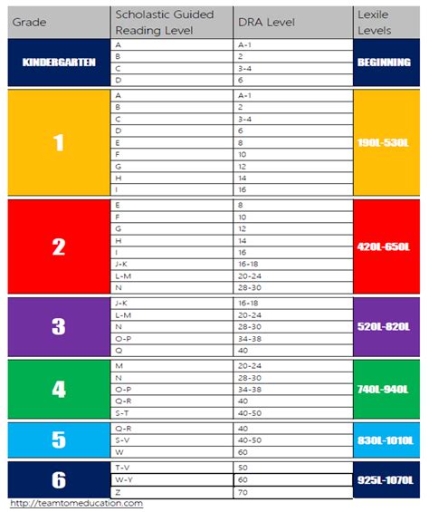 Reading Level Chart | Reading levels, Guided reading levels