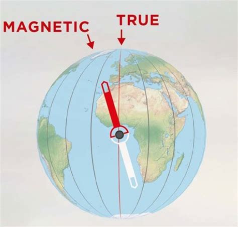 Moving from Magnetic to a True North reference system in aviation