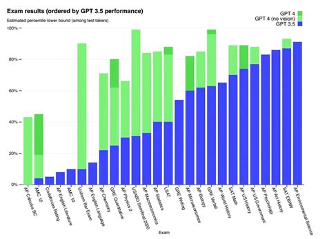 How To Use GPT-4: Features, Use Cases, And More - Dataconomy