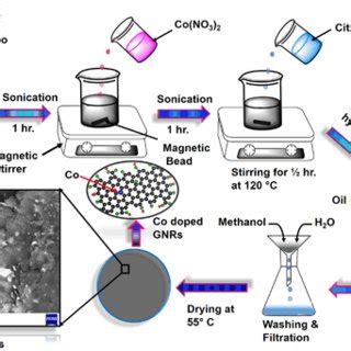 Schematic synthesis process of Co-doped graphene nanoribbons (GNRs ...