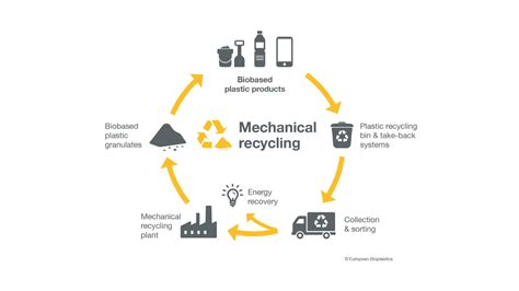 Recycling – European Bioplastics e.V.