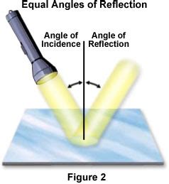 Reflection of Light - Introduction